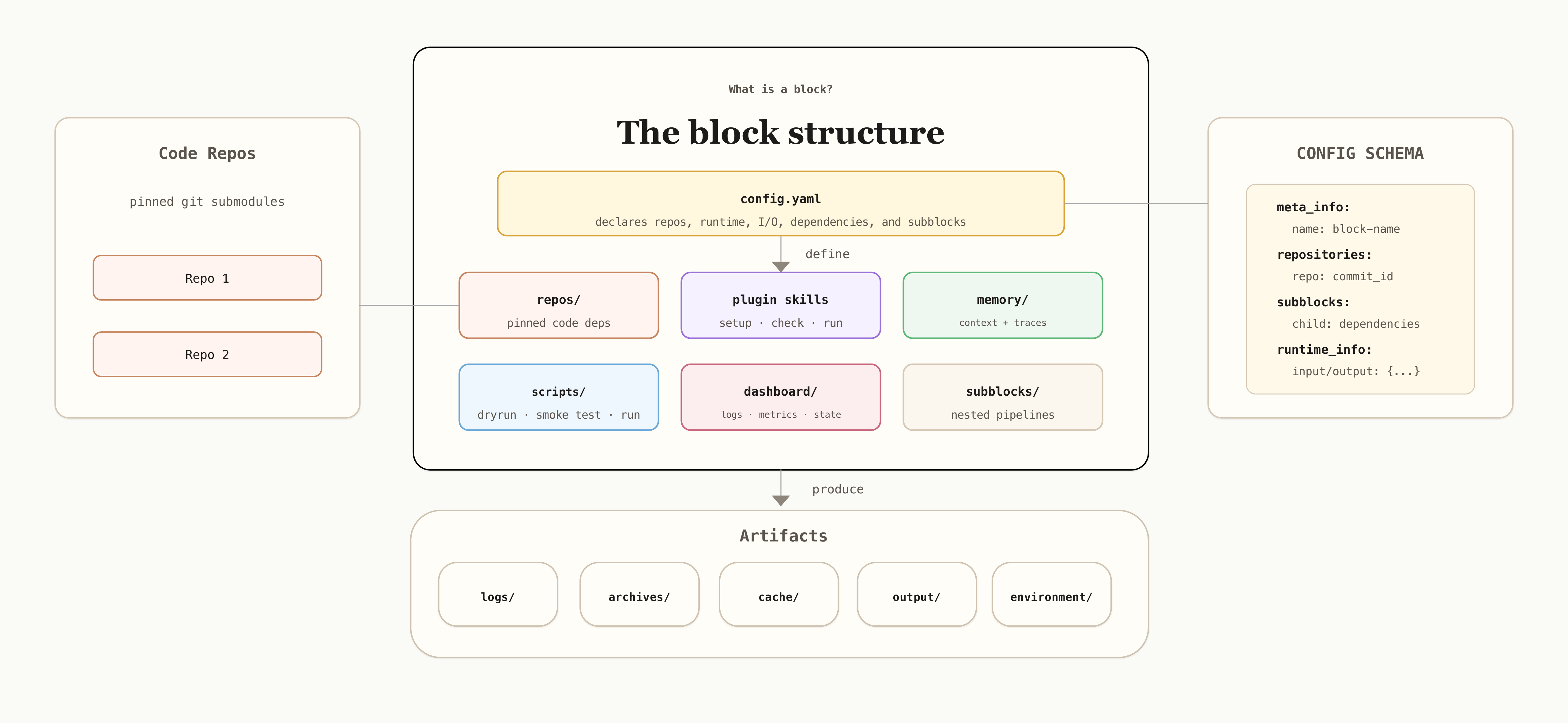 Anatomy of a LegoFlow block
