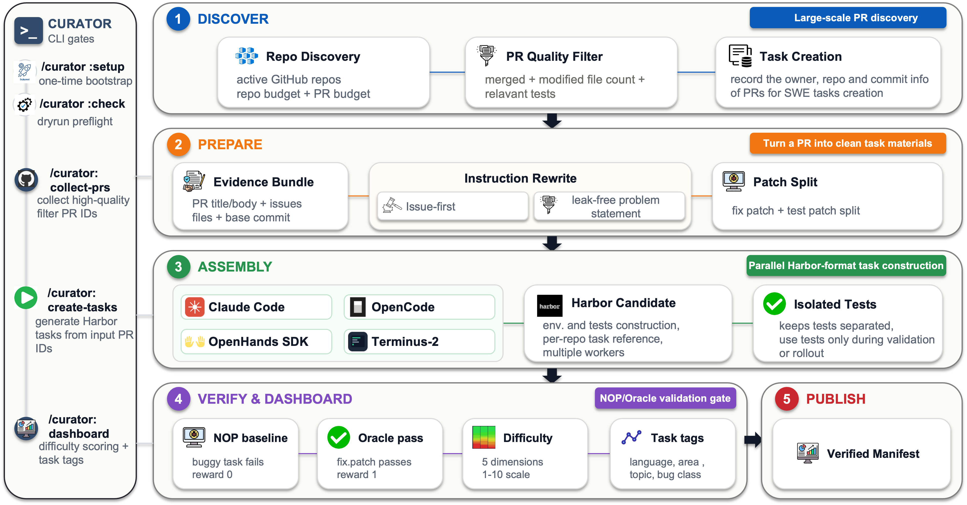 Curator workflow from pull request discovery to verified task publication