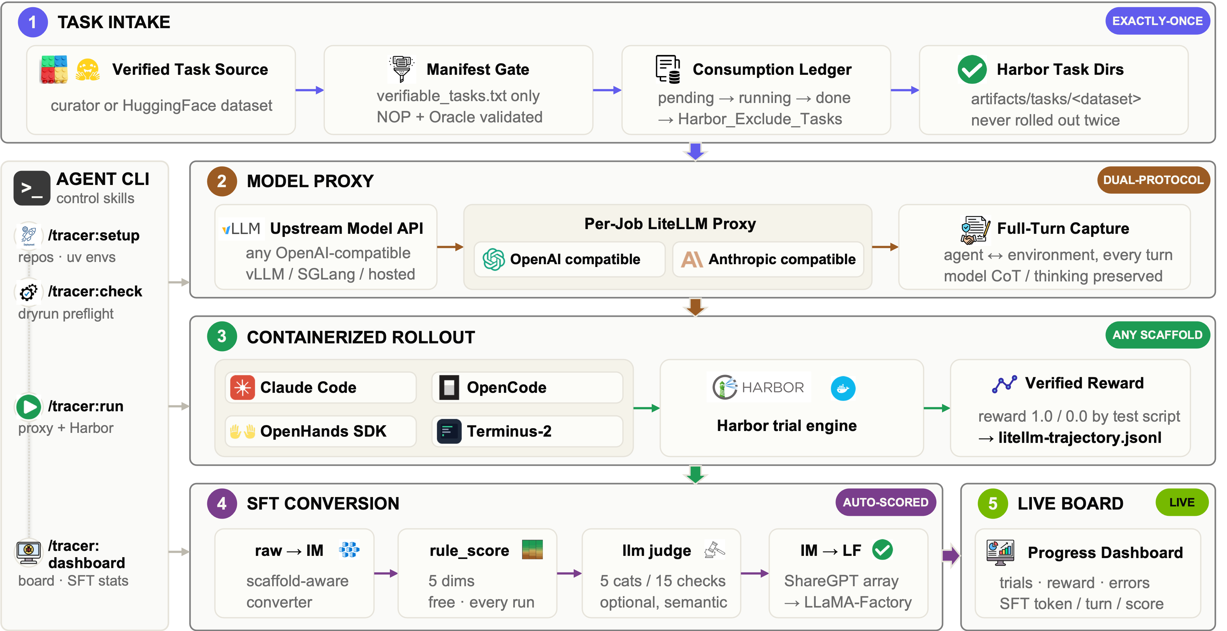 Tracer workflow from verified task intake to trajectories and SFT data